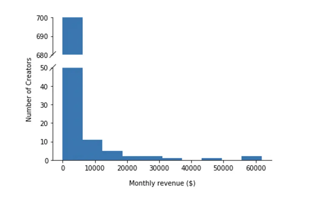 L'avenir du travail : comment les créateurs gagnent-ils leur vie et la répartition de leurs revenus L'avenir du travail : comment les créateurs gagnent-ils leur vie et la répartition de leurs revenus | 1723311981 750 Lavenir du travail comment les createurs gagnent ils leur vie.webp
