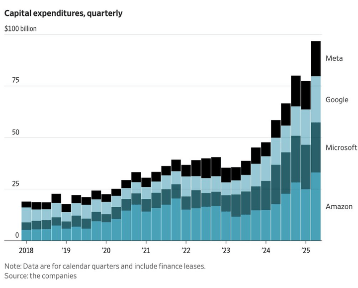 AI CAPEX de Meta, Google, Microsoft et Amazon