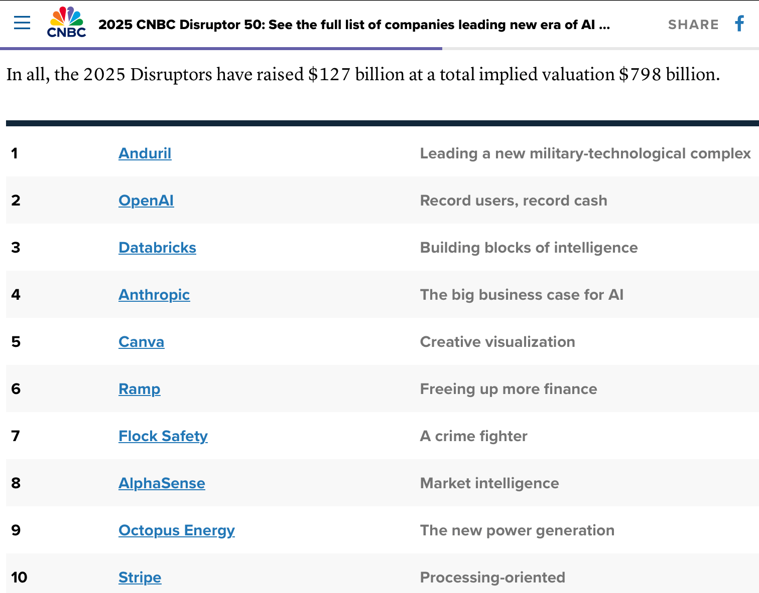 CNBC Disruptor 50 Liste