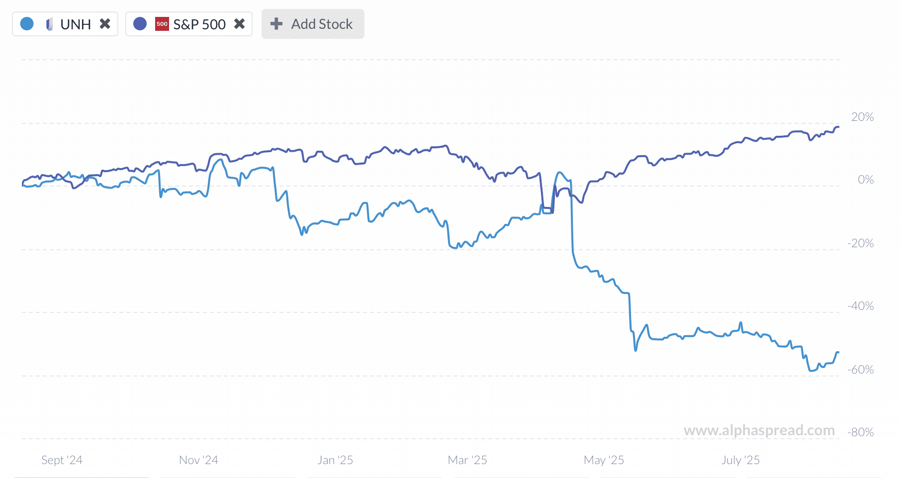 Performance des stocks entre UnitedHealthCare (UNH) et l'indice S&P 500