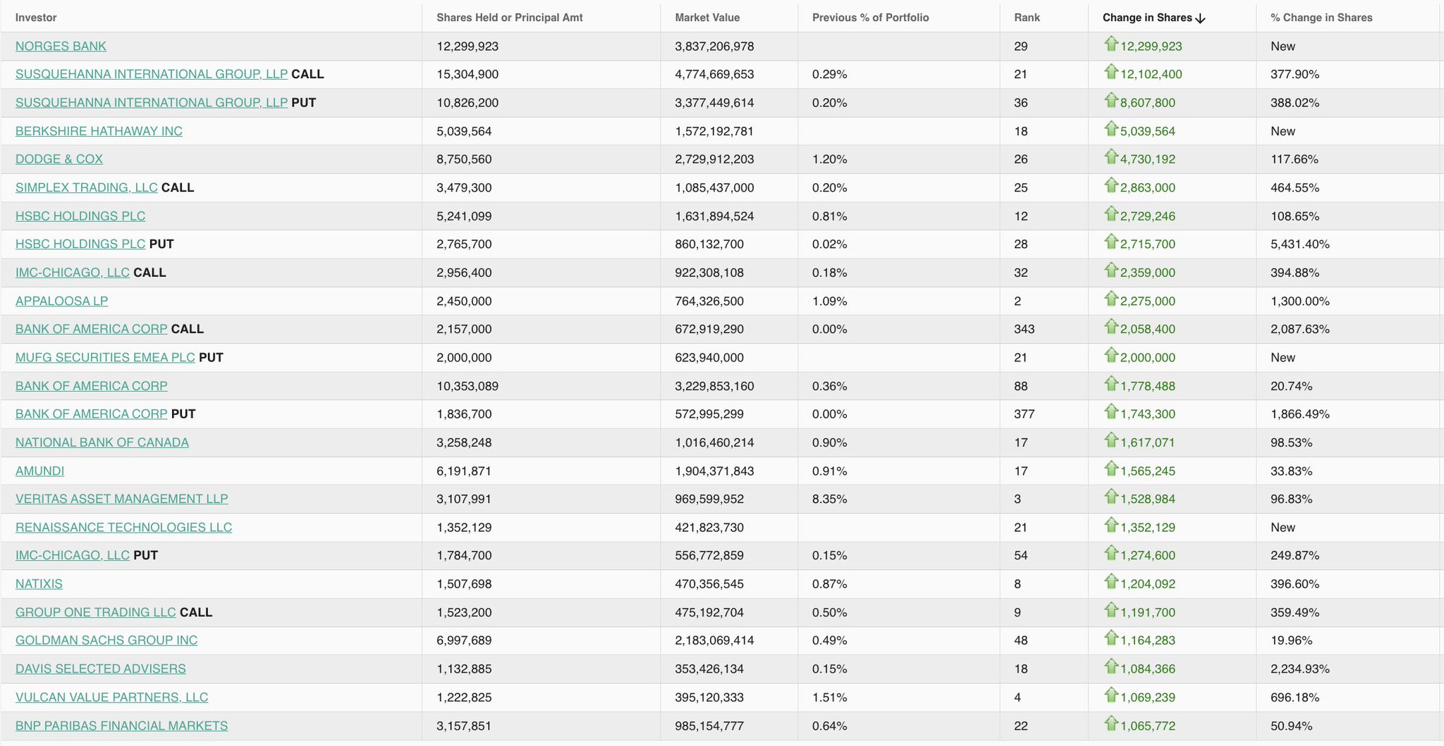 Les acheteurs d'origine de la valeur UNH comprennent - Warren Buffett achète 5,03 millions d'actions. -Dodge & Cox achète 4,73 millions d'actions. -David Tepper achète 2,27 millions d'actions. -Renaissance achète 1,35 million d'actions. -Michael Burry achète des appels. -Les appels (PIF) du Fonds d'investissement public d'investissement en Arabie (PIF).
