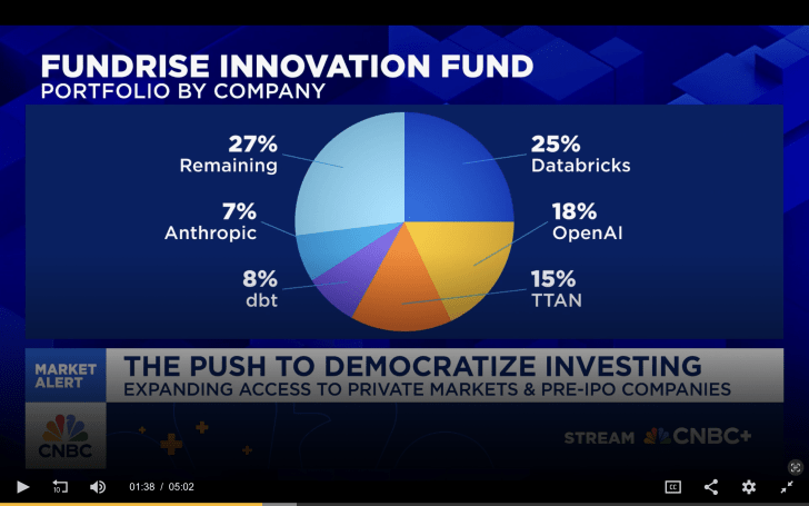 Fundrise Innovation Fund Portfolio Composition of Holdings par pourcentage