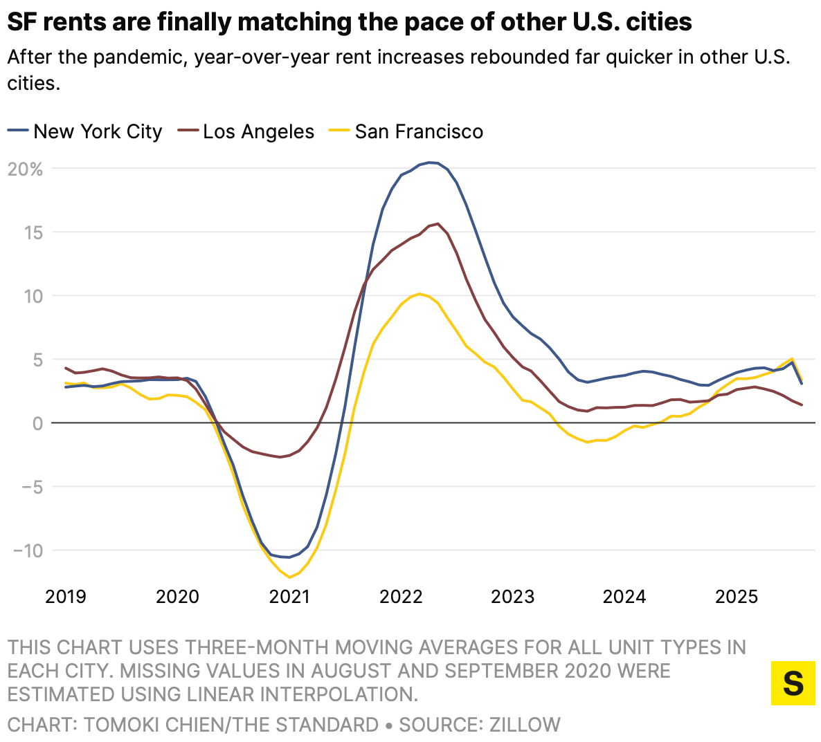 New York City, Los Angeles, San Francisco Location Croissance depuis 2019