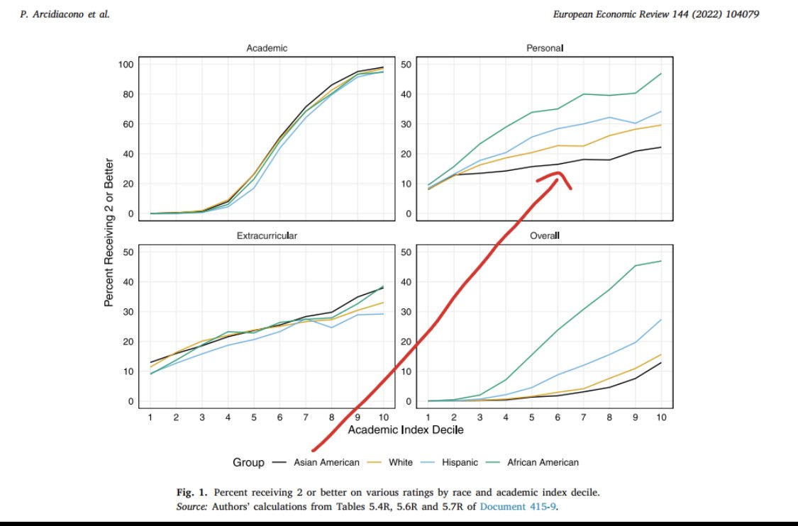 Scores personnels qui mesurent la personnalité par race