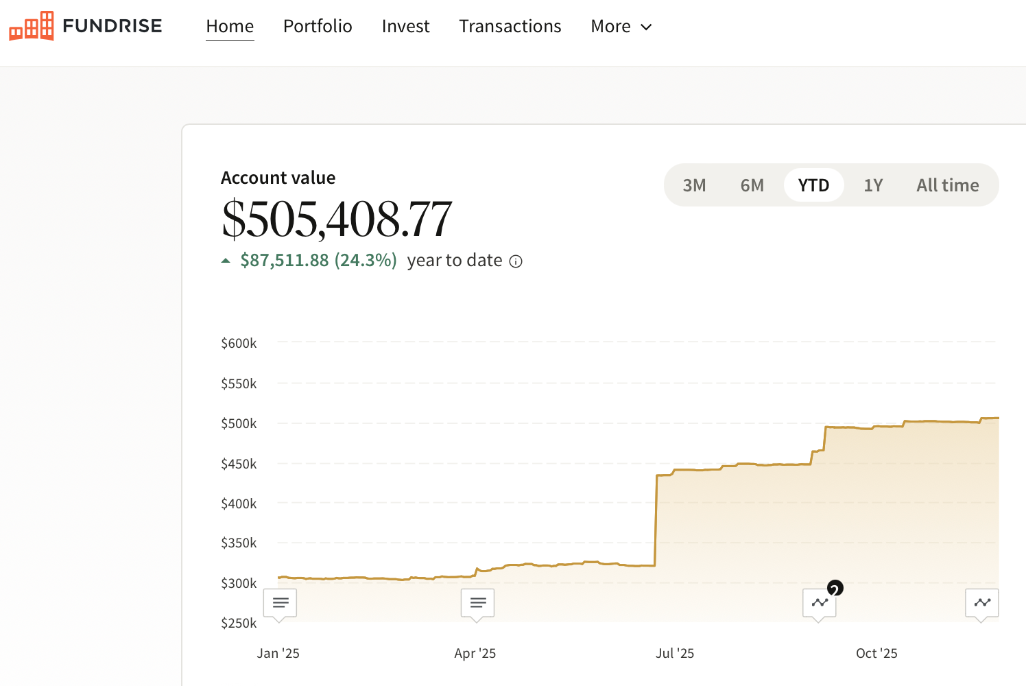 Pourquoi l’abordabilité du logement pourrait en fait atteindre un niveau record Compte global de collecte de fonds 505 000 $