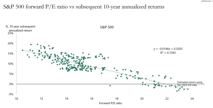 Valorisations boursières et rendements attendus - Plus le ratio P/E à terme est élevé, plus les rendements attendus du S&P 500 sont faibles.