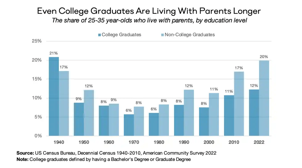 pourcentage de diplômés universitaires vivant à la maison avec leurs parents