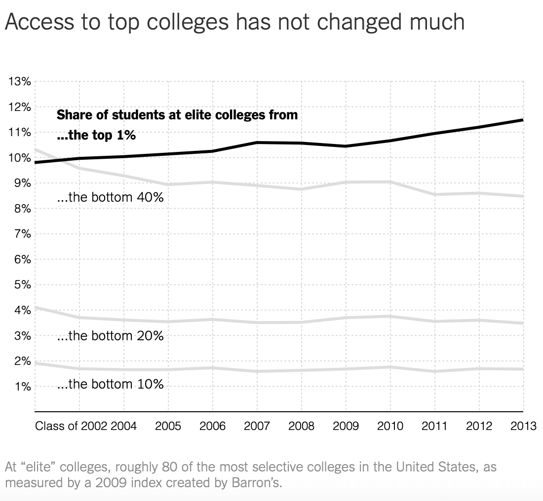 200 000 $ sont désormais considérés comme un revenu faible ou pauvre pour les familles Proportion d'étudiants dans les collèges d'élite issus du niveau de revenu le plus élevé de 1 %
