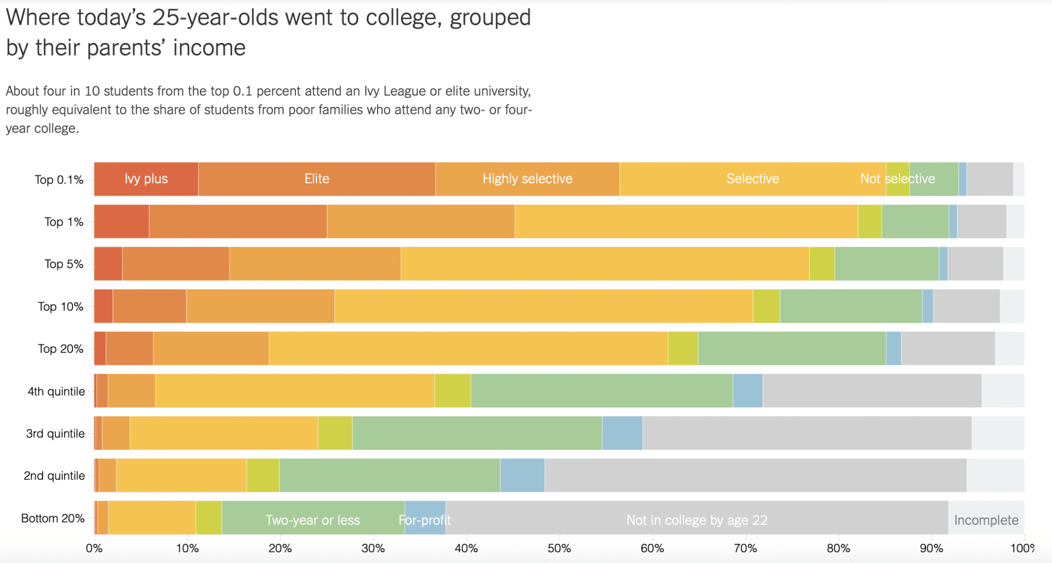 200 000 $ sont désormais considérés comme un revenu faible ou pauvre pour les familles Revenu familial des étudiants universitaires et sélectivité de l'université - les 1 % et les 0,1 % les plus riches en revenus du ménage ont tendance à fréquenter de manière disproportionnée les universités ivy et privées.