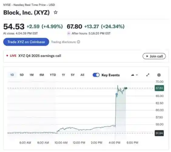 Bloquer la performance du cours de l'action après les heures d'ouverture après avoir annoncé 4 000 licenciements. Les actions bondissent de 24%
