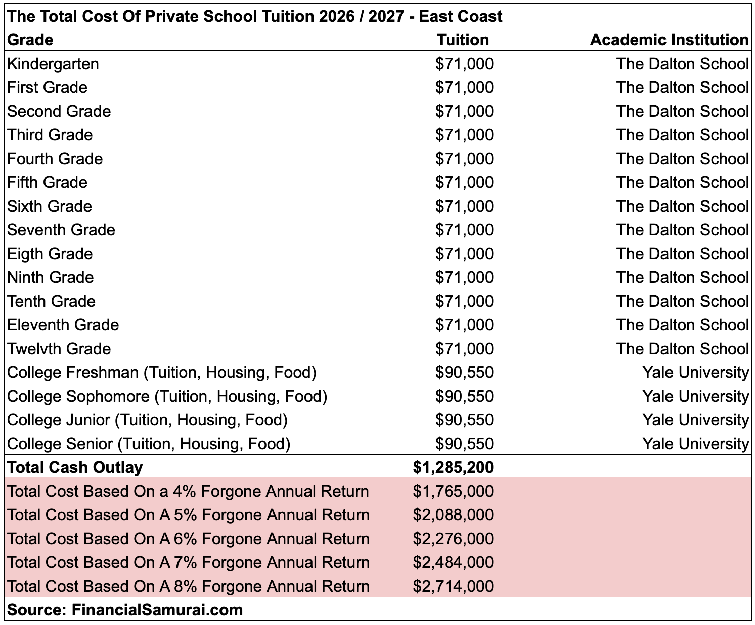 Soyez prudent en sabotant votre retraite pour une école primaire privée Le coût total des écoles primaires et collégiales privées, de la maternelle au collège, 2026 2027
