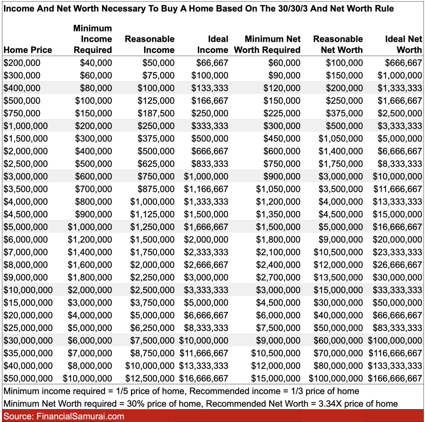 Guide sur le revenu et la valeur nette pour l’achat d’une maison à différents niveaux de prix