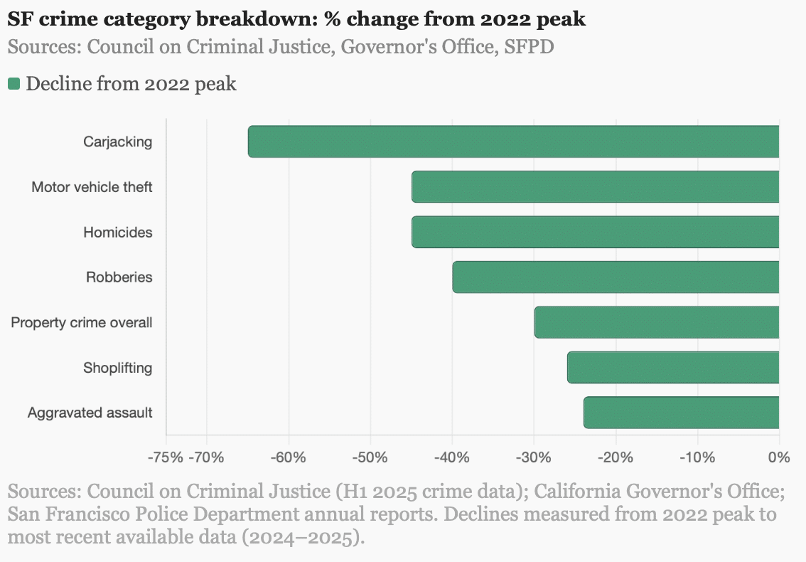 Répartition des catégories de criminalité à San Francisco par variation en pourcentage par rapport au pic de 2022
