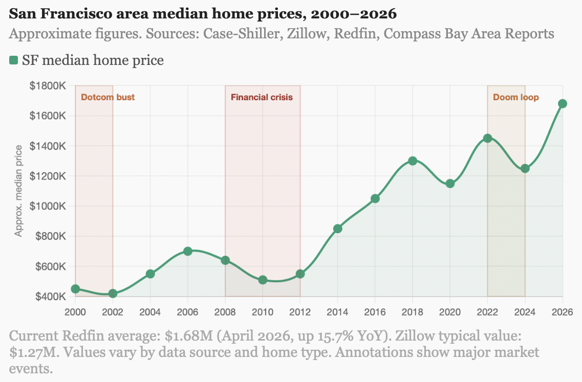 Tendance historique des prix médians des logements à San Francisco