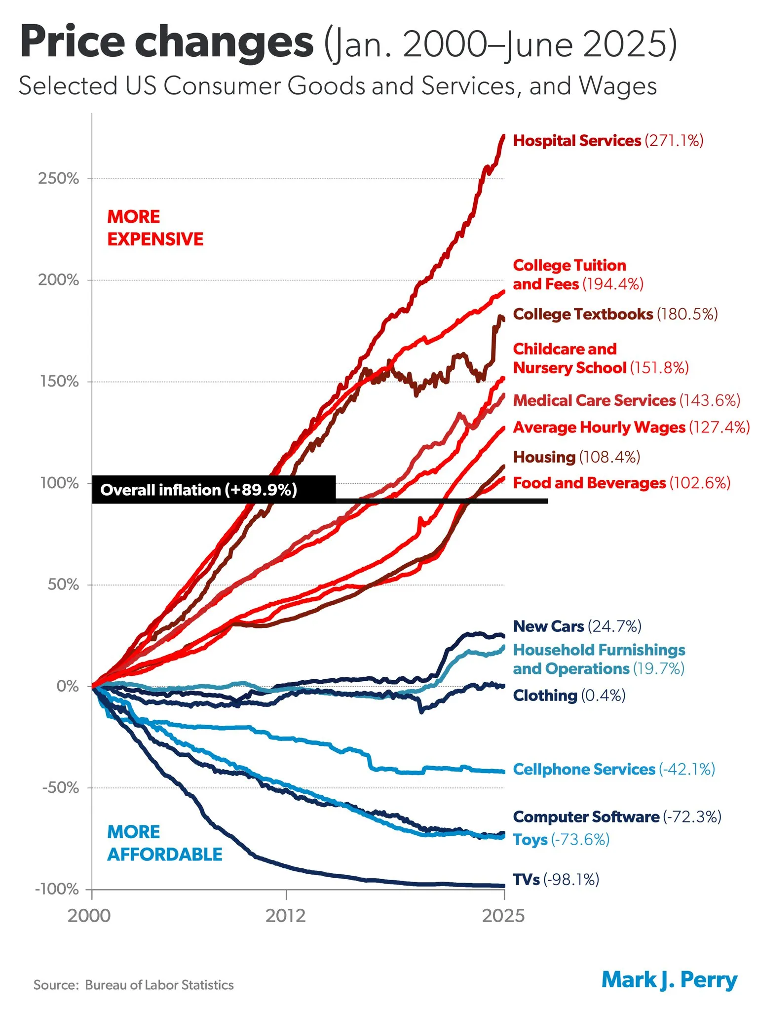 Graphique de l'inflation par catégorie