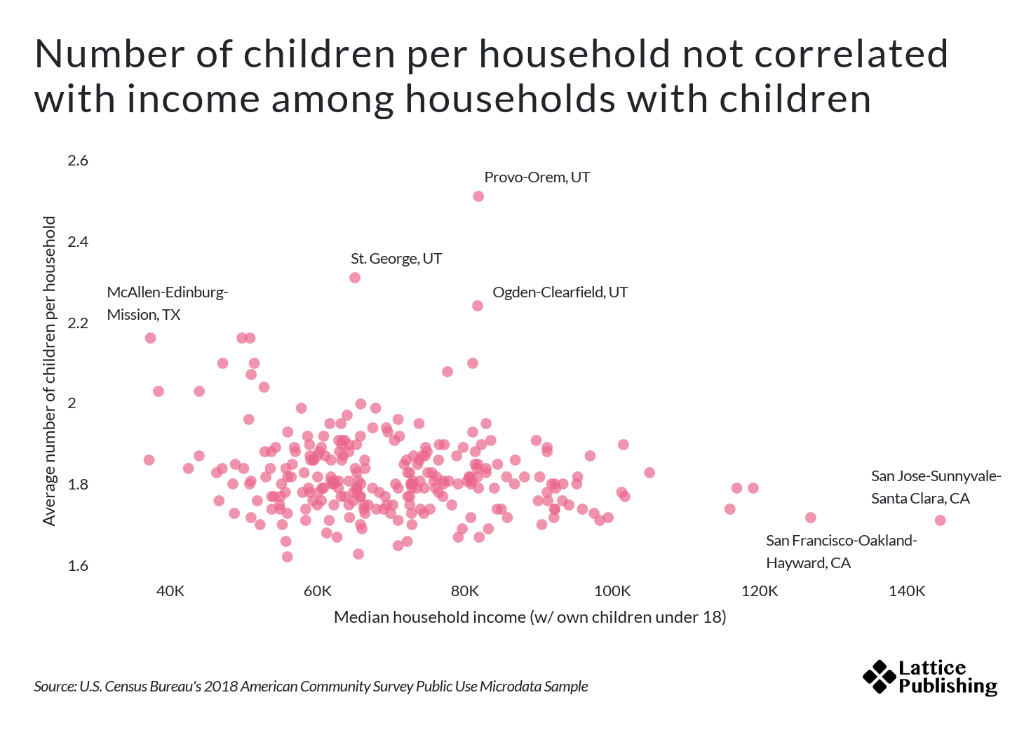 Nombre d'enfants par ménage selon le revenu