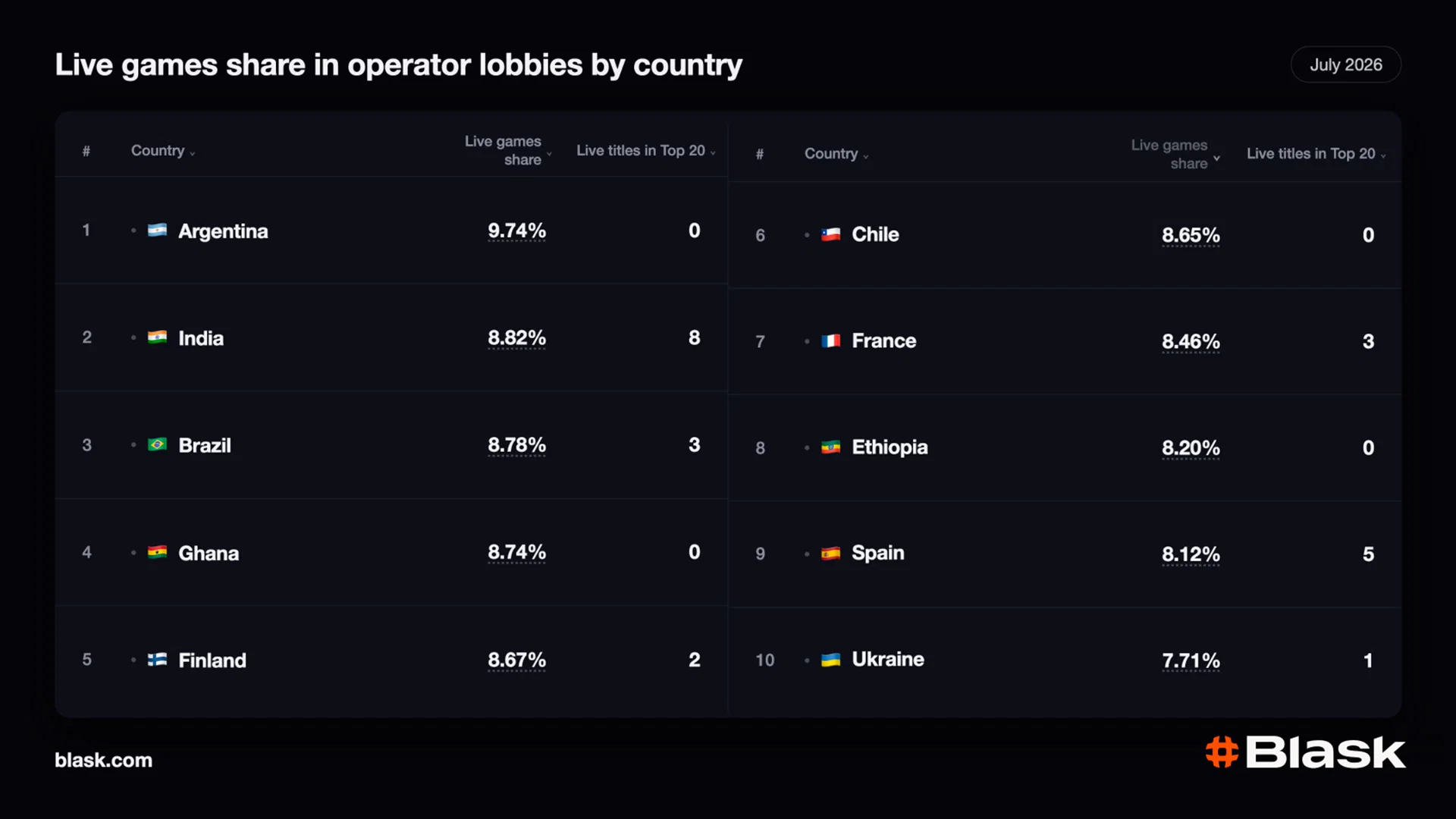 Jeux live en 2026 : les titres et pays leaders du marché Jeux live en 2026 : les titres et pays leaders du marché | 1786286685 874 Jeux live en 2026 les titres et pays leaders