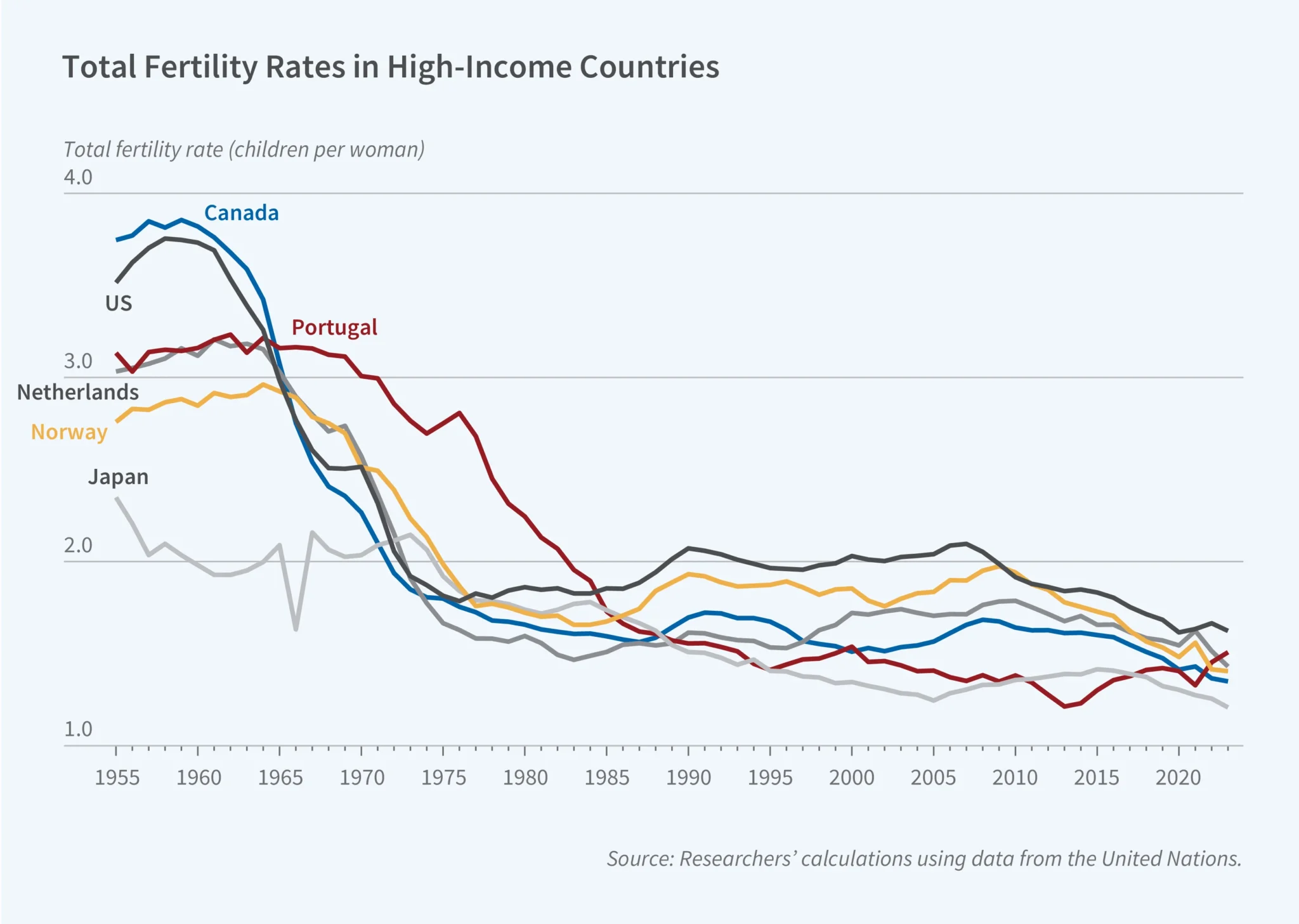 Taux de fécondité par pays – le coût de la garde d'enfants est cher 