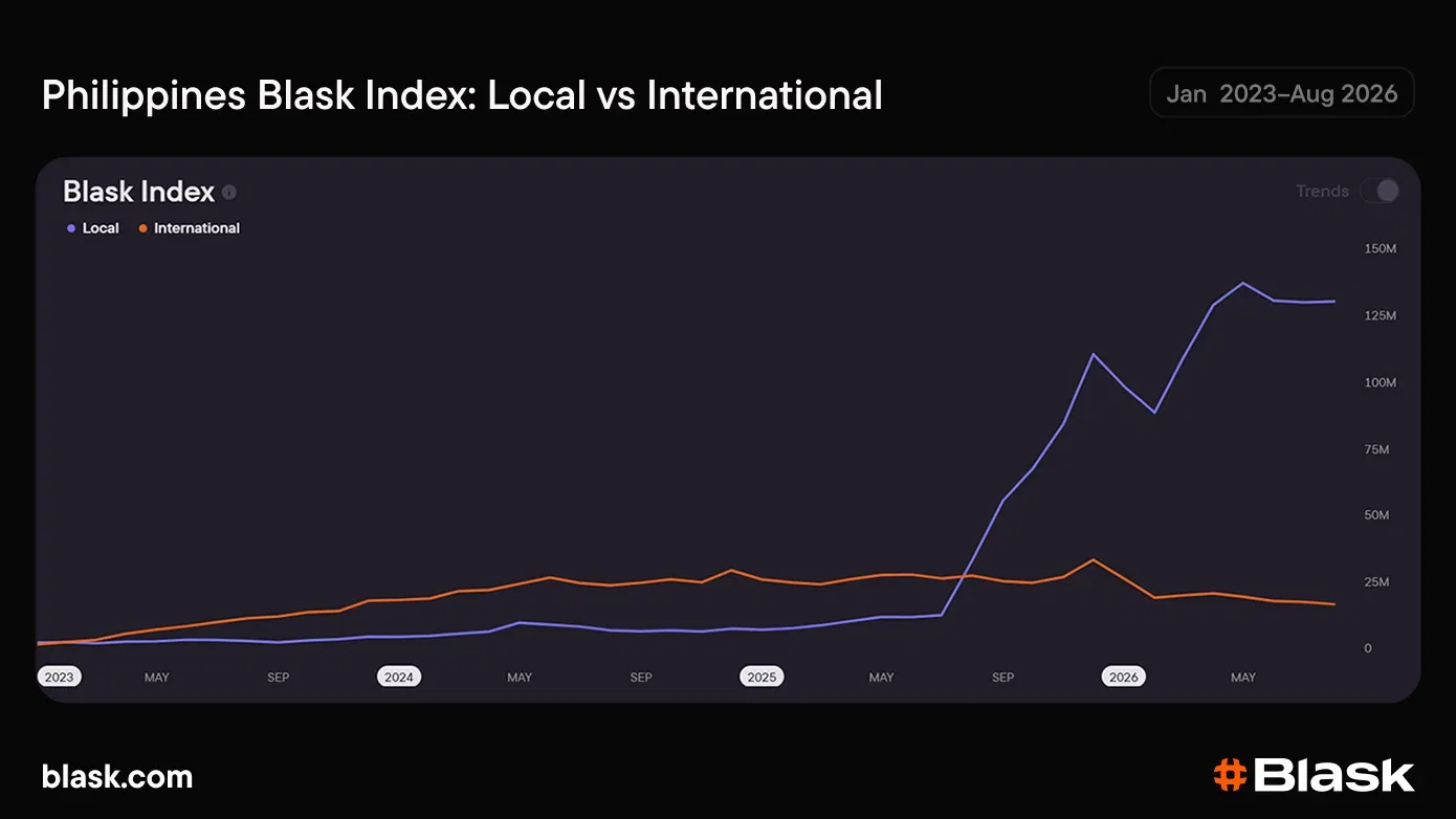 Les données de Blask révèlent la taille réelle du marché iGaming des Philippines | 1790225075 159 Les donnees de Blask revelent la taille reelle du marche