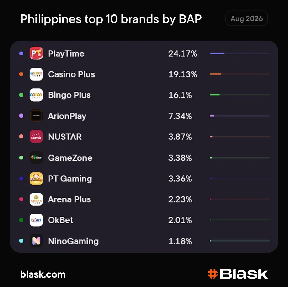 Les données de Blask révèlent la taille réelle du marché iGaming des Philippines | 1790225076 874 Les donnees de Blask revelent la taille reelle du marche