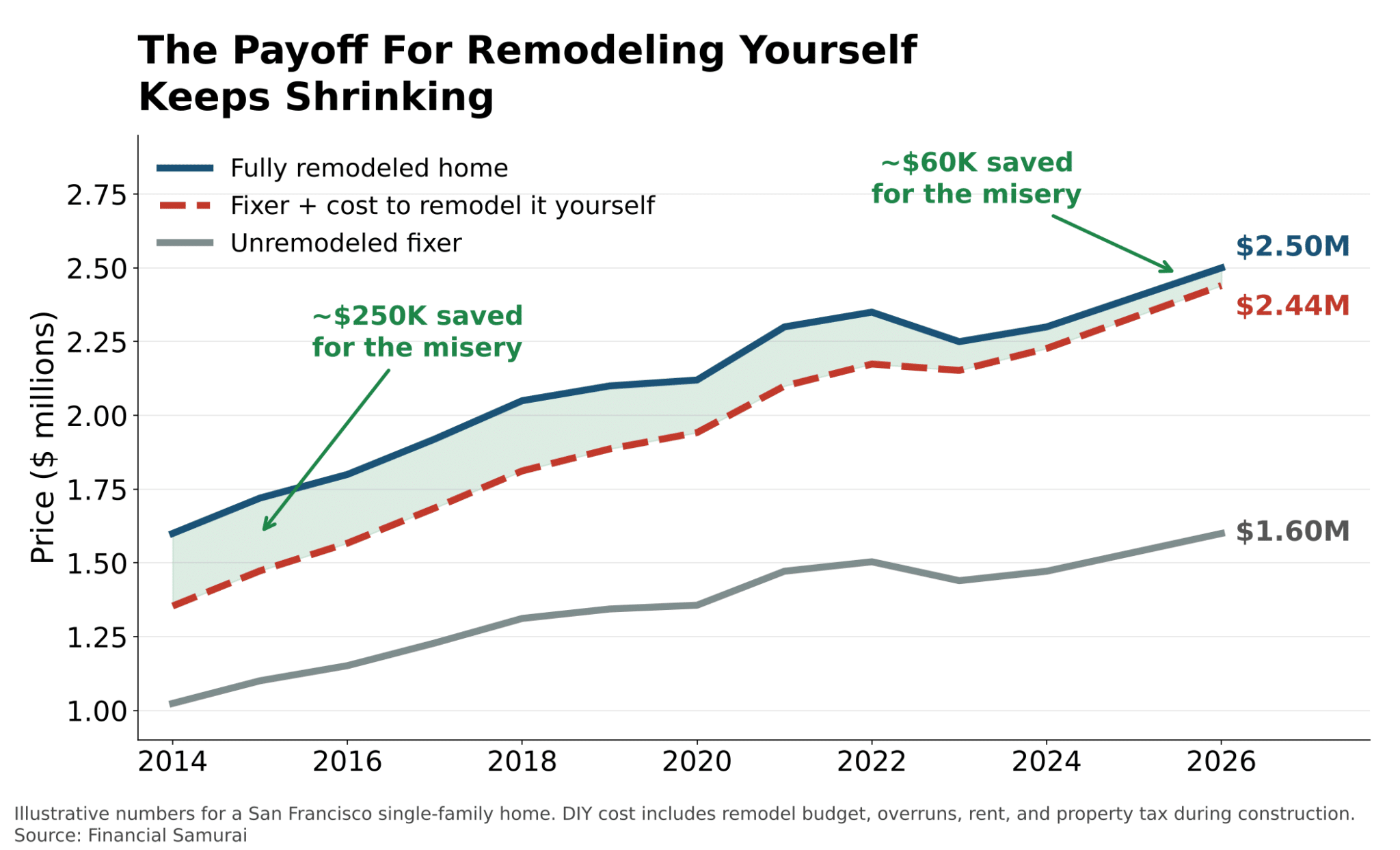 Se rénover n'en vaut pas la peine plutôt que d'acheter une maison entièrement rénovée